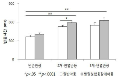 자극의 수에 따른 집단별 변별반응시간의 차이