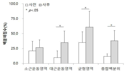 방과 후 운동발달 프로그램에 참여한 발달성협응장애 아동의 MABC-2 점수의 변화