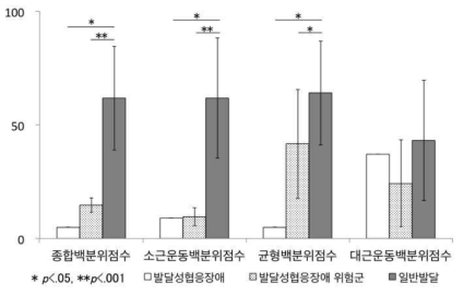 운동발달 수준에 따른 운동발달평가 점수의 차이