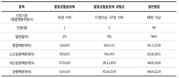 발달성협응장애 아동의 발현율 및 백분위점수