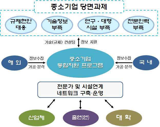 ONE-STOP 통합지원 프로그램 추진체계