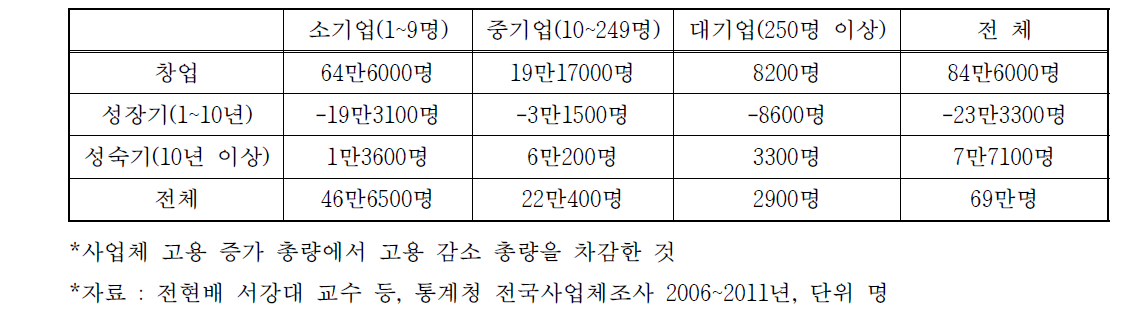 연평균 순고용 창출 인원