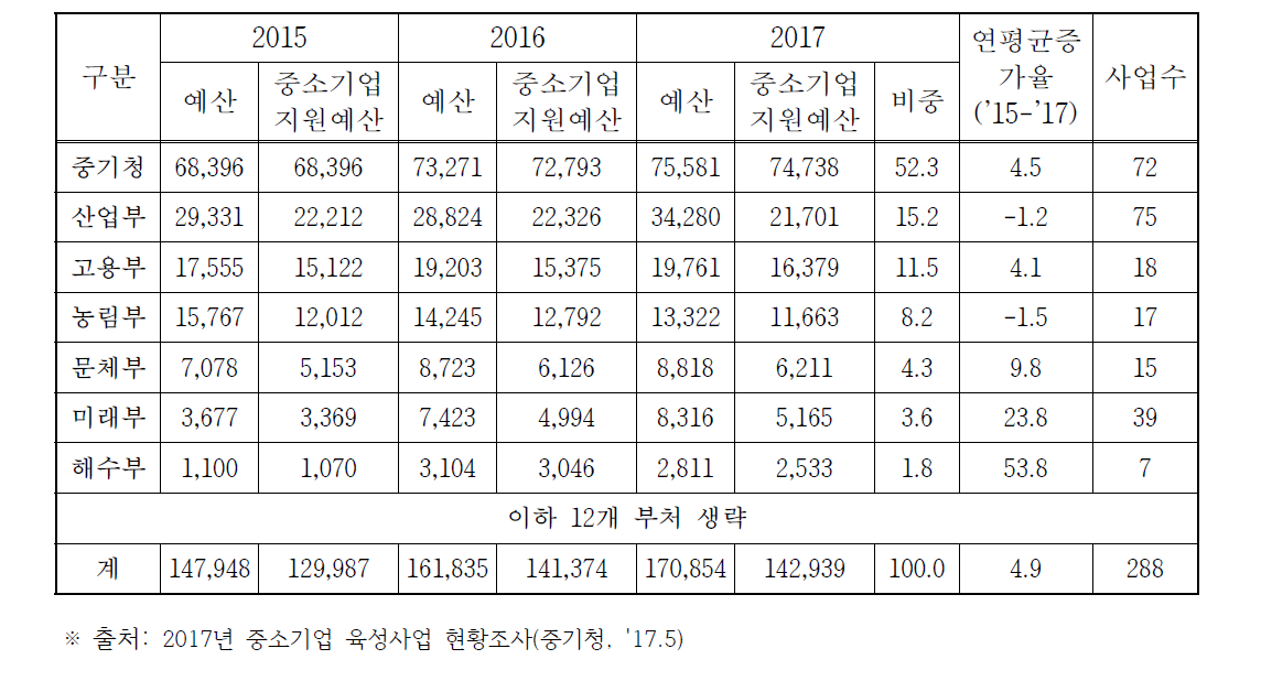 부처별 중소기업 지원예산