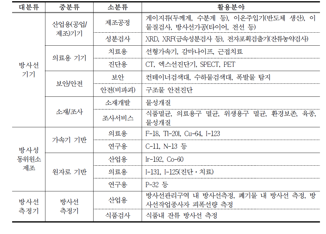 국내 방사선기술 이용 산업 분류 및 활용 분야