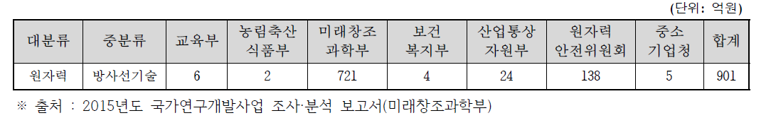 국가연구개발사업 부처별 방사선기술 투자 현황