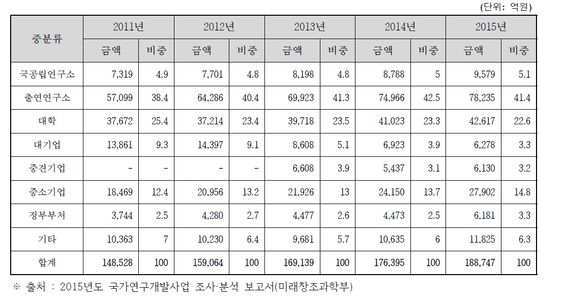 국가연구개발사업 연구수행주체별 투자 추이