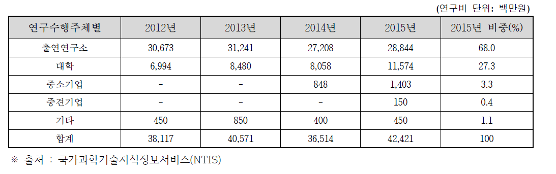 방사선기술개발사업 연구수행주체별 정부연구비