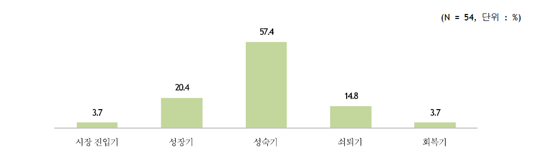 기업 성장단계