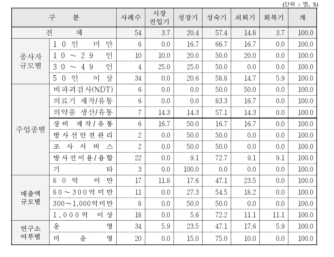 기업 성장단계