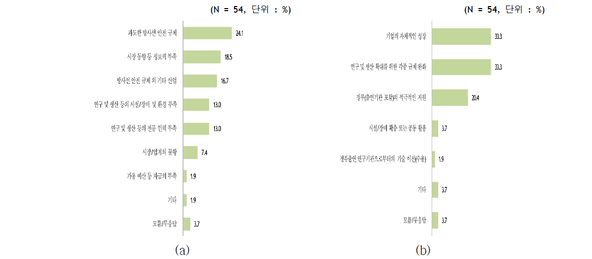 사업화 애로사항(a) 및 애로사항 해결을 위한 선행 과제(b)