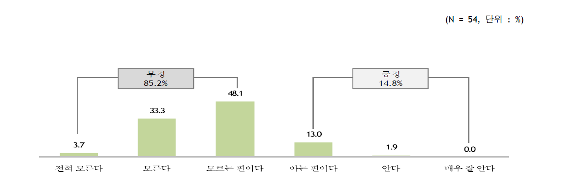 미래창조과학부의 정부기관 방사선 산업 지원제도 인지도