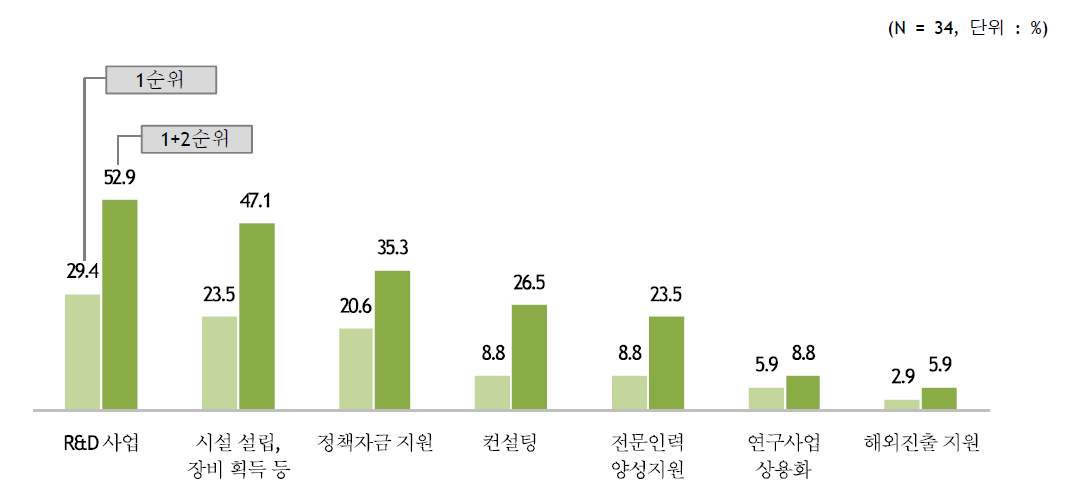 정부 지원제도 지원 희망 분야