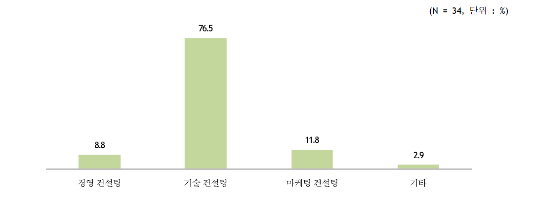 코칭 희망 분야