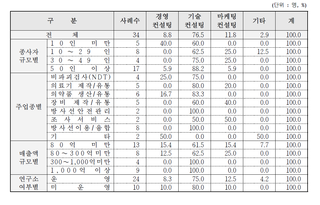 코칭 희망 분야