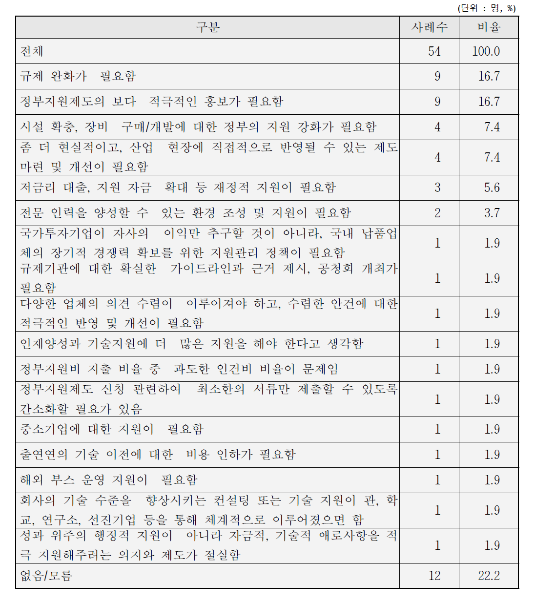 정부지원제도 개선의견