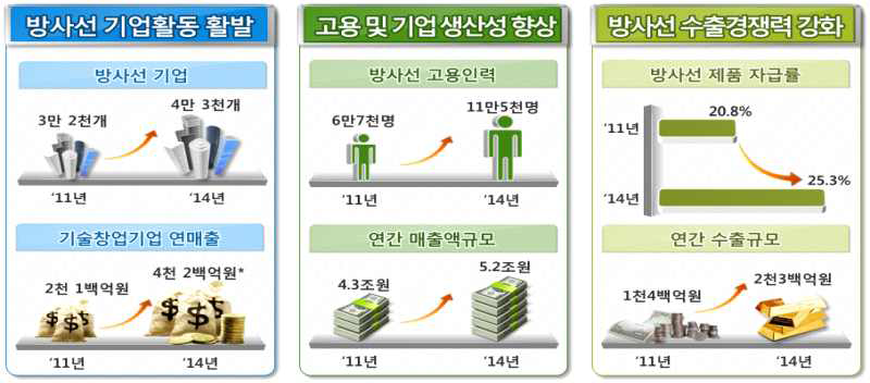 제1차 방사선진흥계획 주요성과