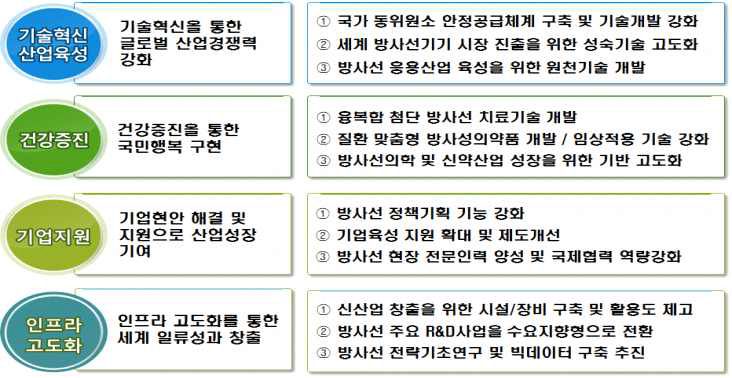 제2차 방사선진흥계획 주요전략