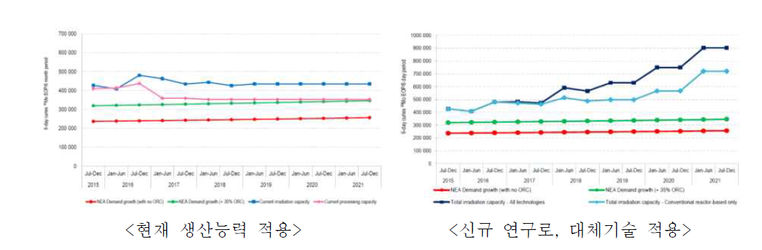 전 세계 Mo-99 수요·공급 예상 추이