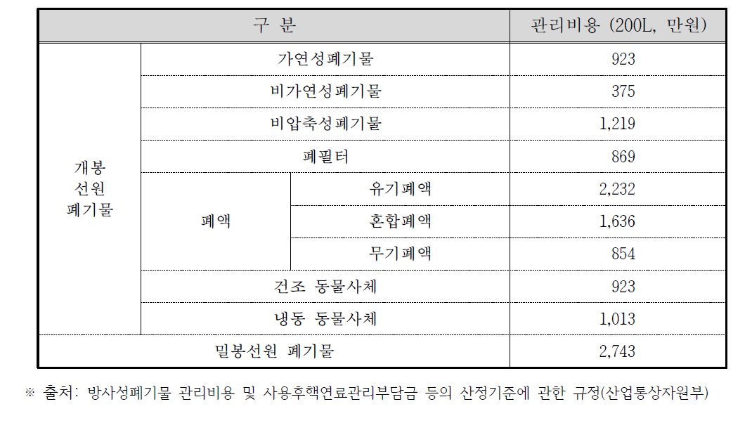 방사성동위원소 폐기물 관리비용