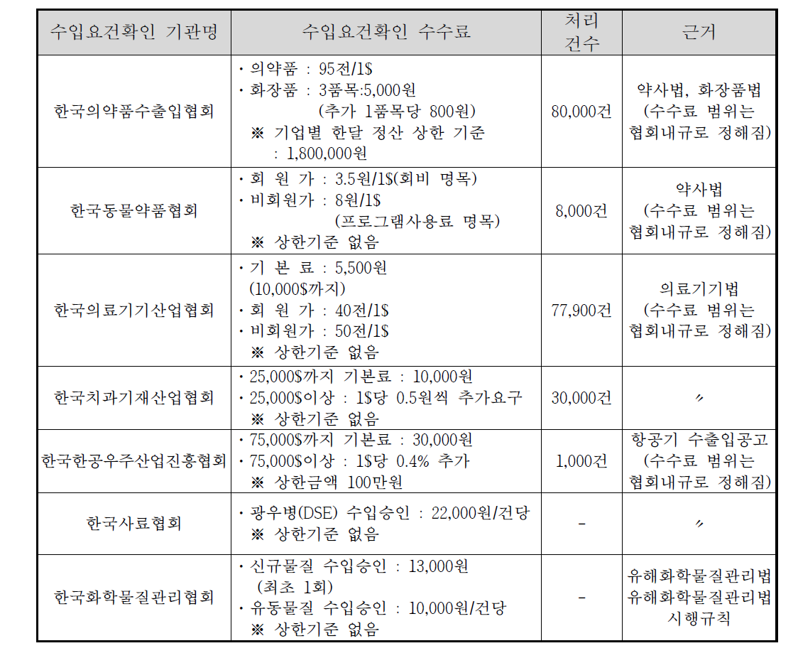 타 분야 수입 요건확인에 따른 수수료 대비표