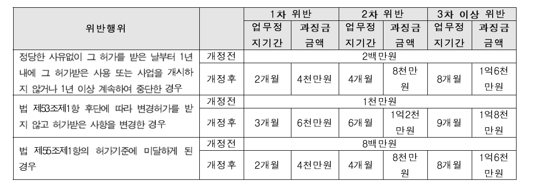 주요 과태료 및 과징금 변경표