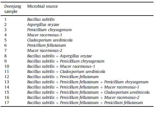 List of starter culture Meju developed in our previous study to reduce the biogenic amines and aflatoxins