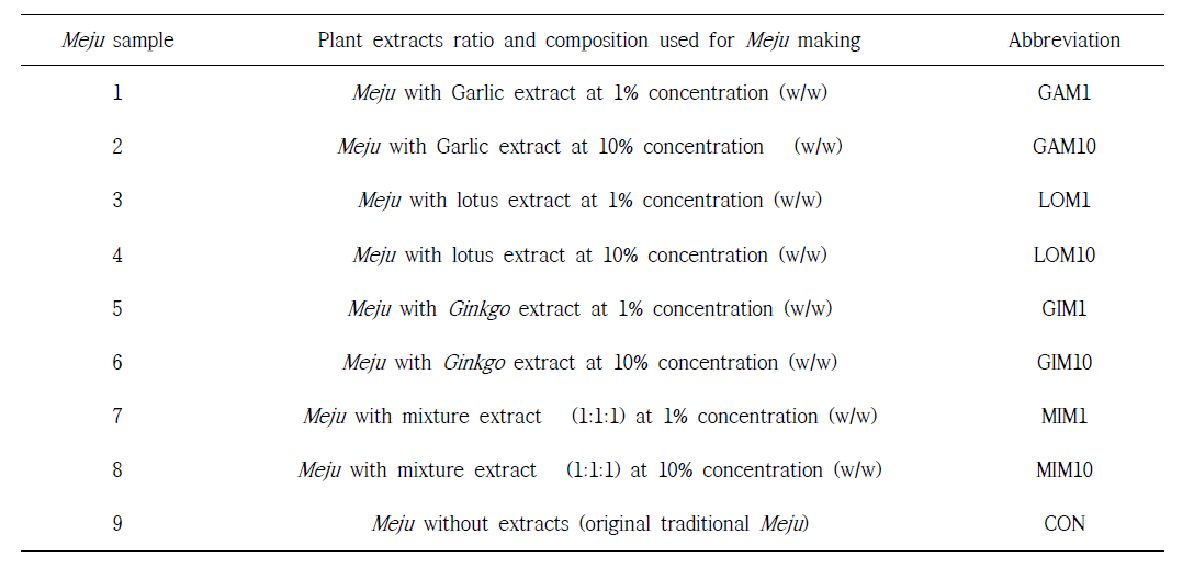 List of various Meju samples prepared with plant extracts