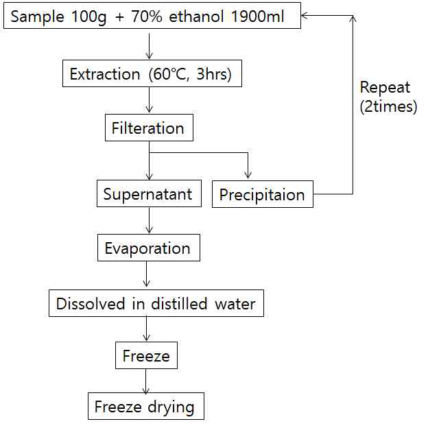 process of Doenjang sample preparation prior to animal experiment