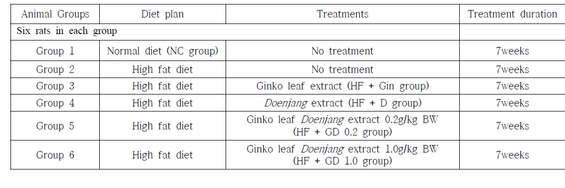 Experimental animal design for anti-obesity treatments