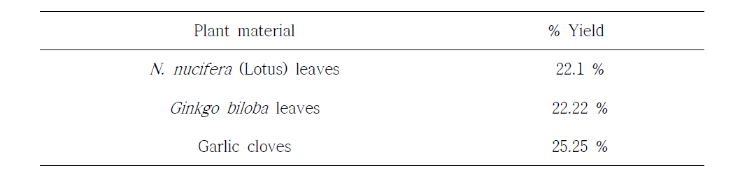 Percentage yield of ethanol extractives of selected plant materials