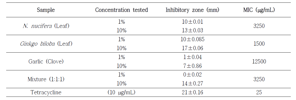 Inhibitory activities (zone of inhibition and MIC) of selected plant extracts against B. cereus