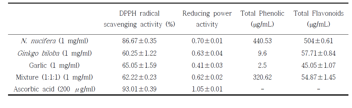 Total phenolic, flavonoid content, and antioxidant ability of individual plant extracts and their combination