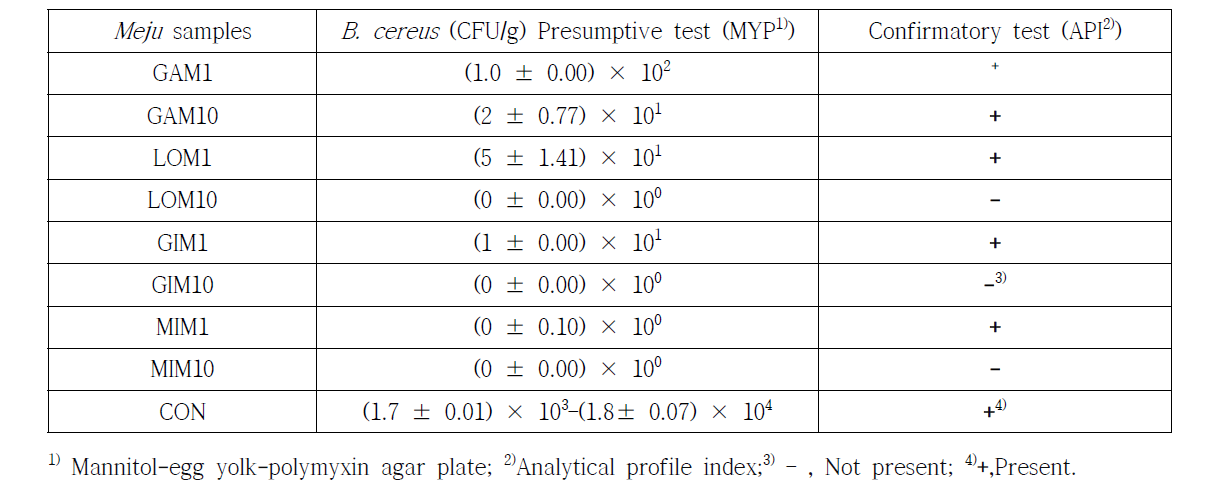 Analysis of Meju samples added with and without plant extracts for reduced B. cereus counts