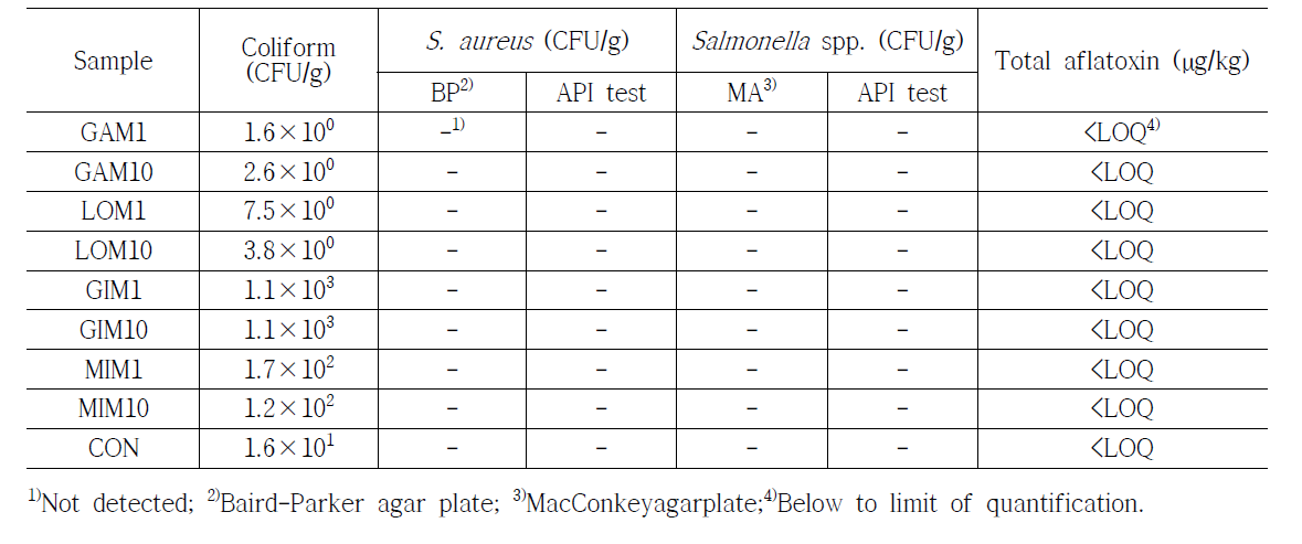 Determination of food-borne pathogenic bacteria and aflatoxin in Meju samples prepared with individual plant extracts and their combinations