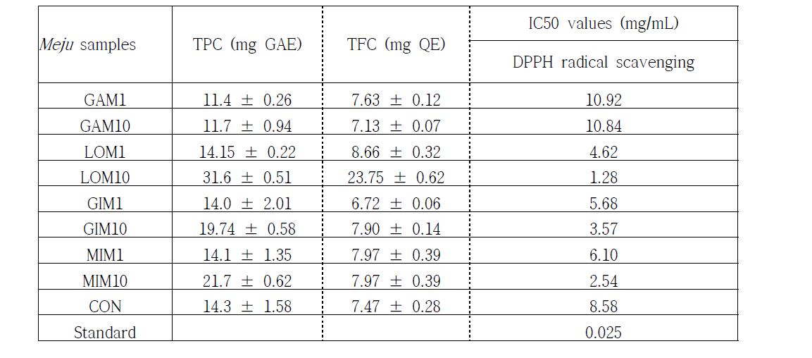 Total phenolics, flavonoids contents and IC50 values for DPPH inhibitory activities of prepared plant extracts added Meju samples