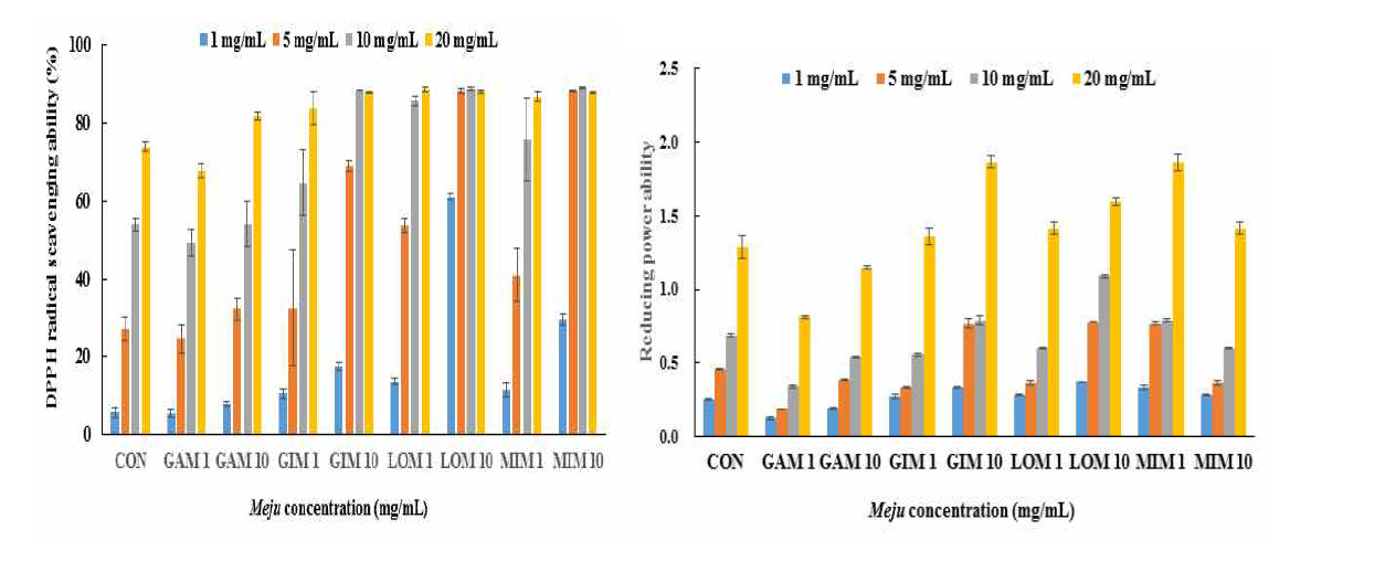 DPPH radical scavenging activities and Reducing power activities of Meju samples added with and without plant extracts