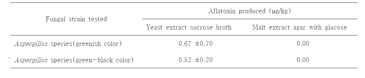 Total aflatoxin production by Aspergillus species isolated from Meju samples