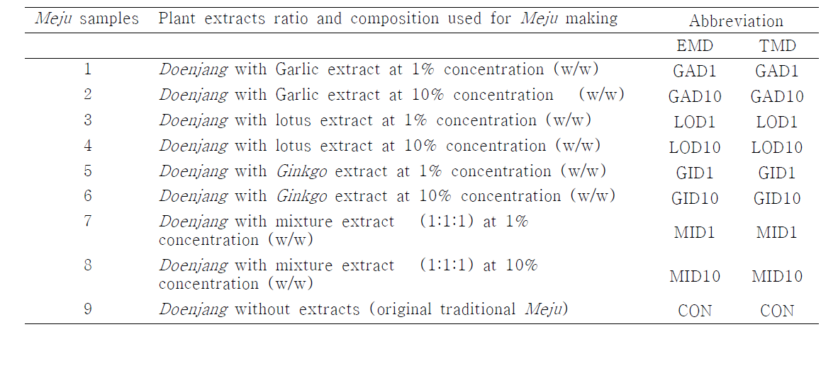 List of various Doenjang samples prepared with plant extracts