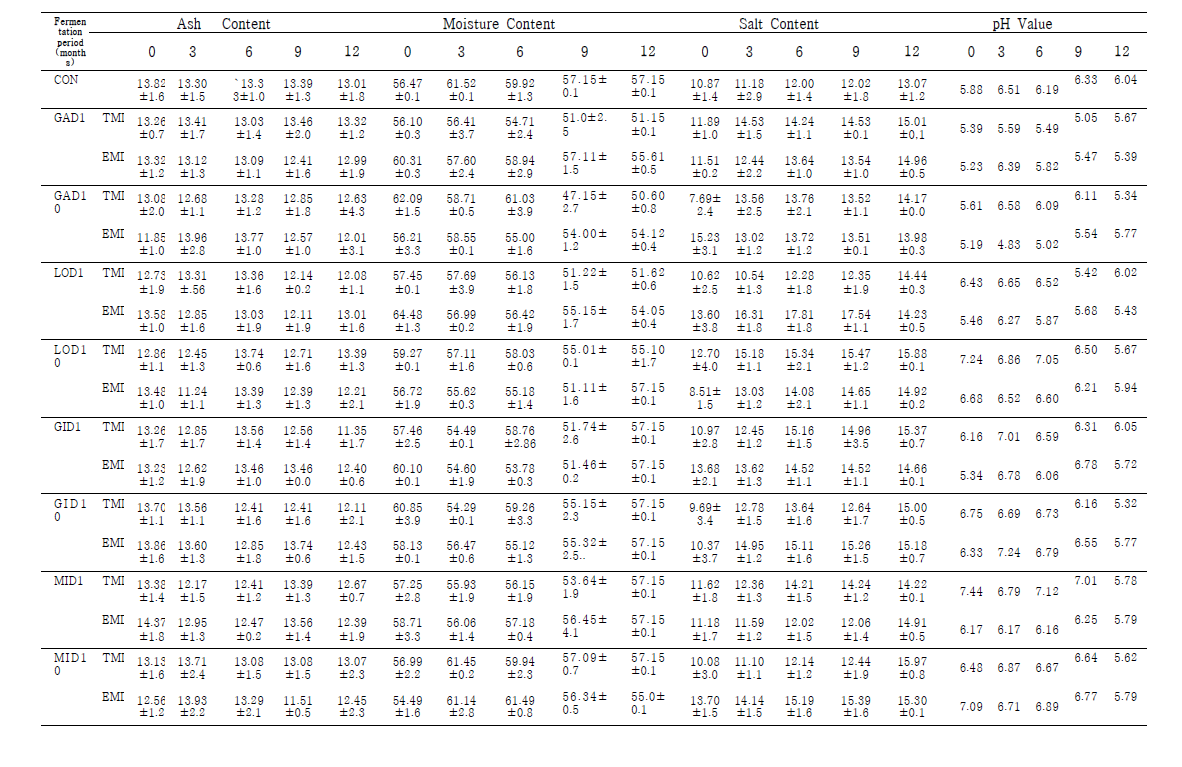 Nutritional and physico-chemical properties for produced Doenjang samples