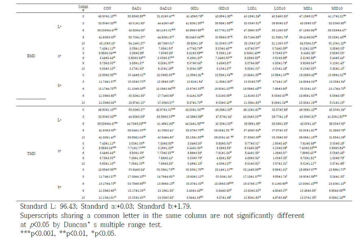 Color values inner part (Hunter's value) of Doenjang fermented with various plant extracts