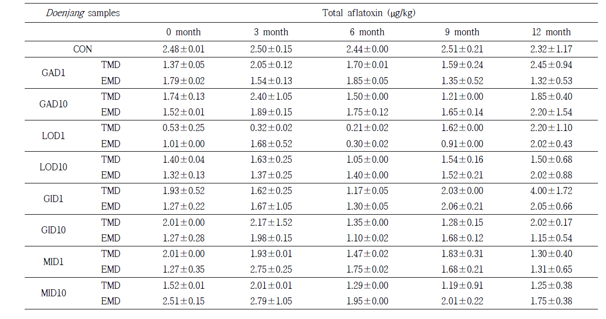 Determination of aflatoxin in Meju samples prepared with individual plant extracts and their combinations