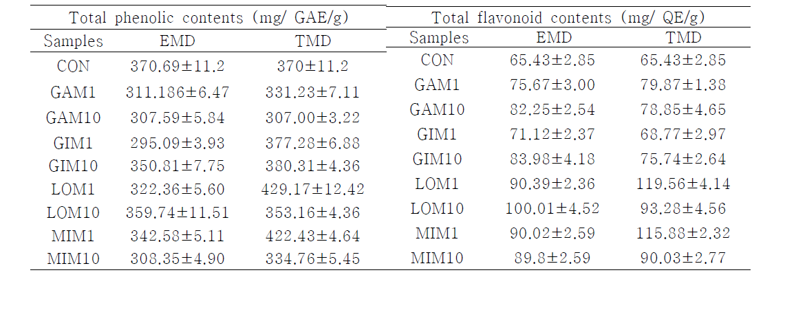Total phenolic and flavonoid contents in EMD and TMD Doenjang samples after 12 months of fermentation
