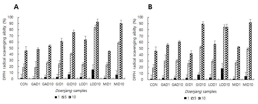 DPPH scavenging actitity in (A) EMD Doenjang samples (B) TMD Doenjang samples