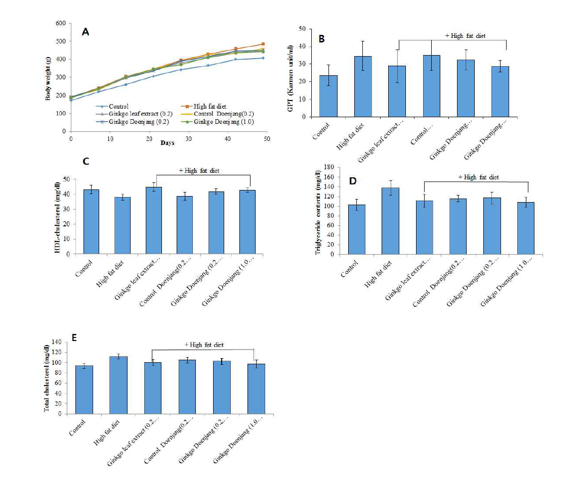 Effect of Ginkgo Doenjang samples against obesity in high fat diet induced rats