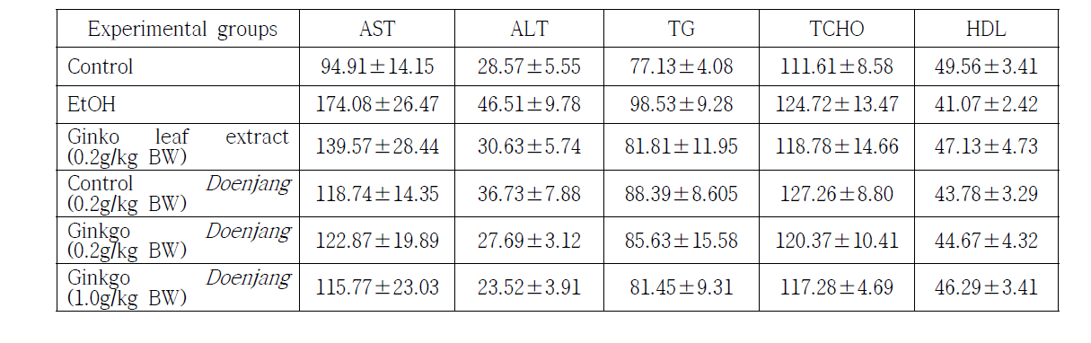 Changes in biochemical parameters in acute-alcohol induced liver injured rats treated with Doenjang samples