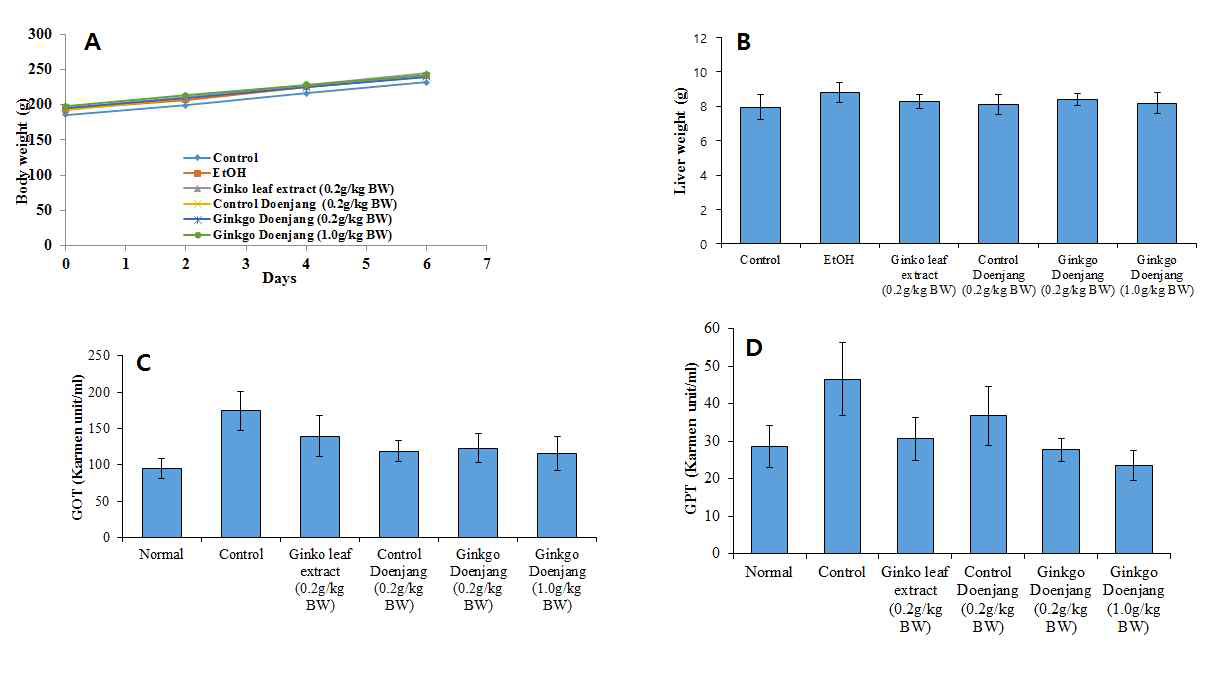 Effect of Ginkgo Doenjang samples alcohol induced damaged liver of rats