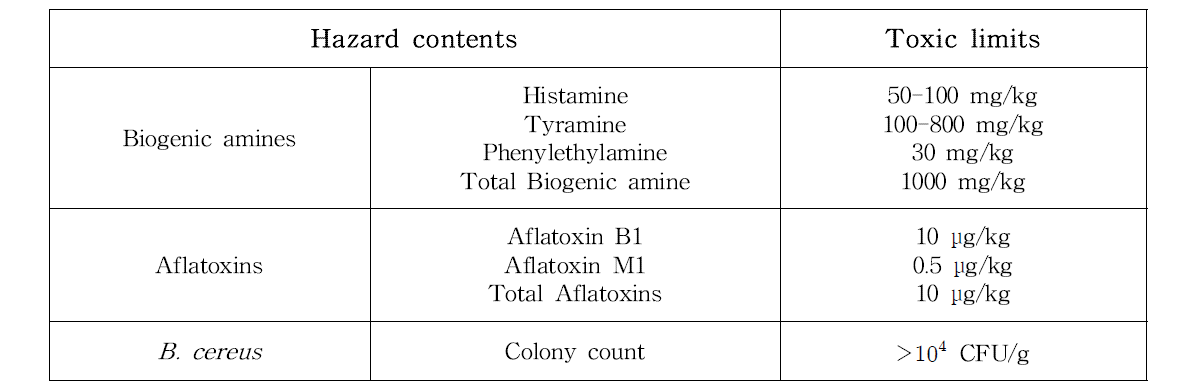 Hazardous limit of contents for human health