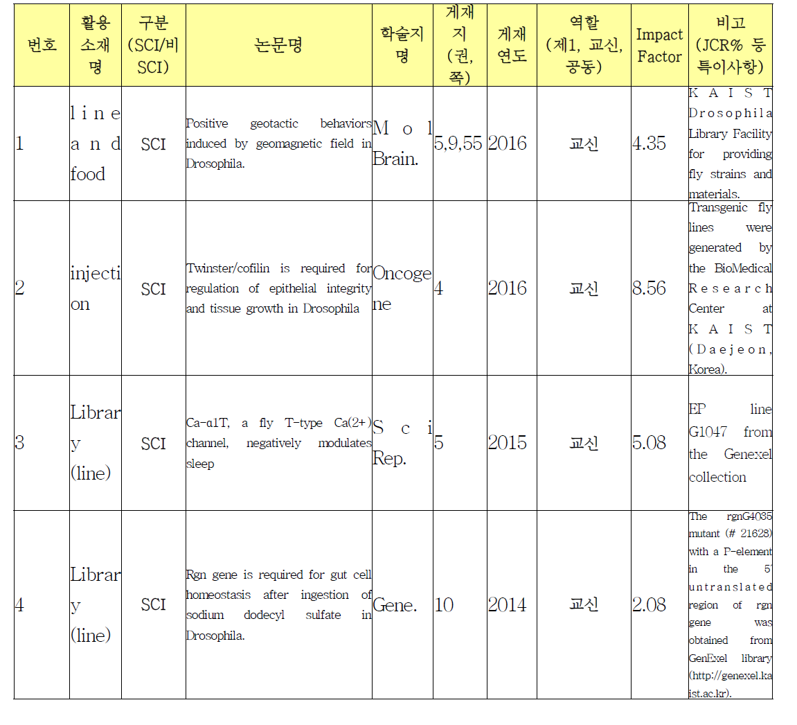 보유 생명연구자원(연구소재)을 활용하고 표시한 학술지 발표 논문 및 특허 실적 내역서 - 논문