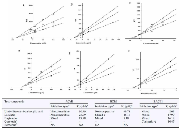 umbelliferone 6-carboxylic acid의 AChE 및 BChE 효소 억제활성의 enzyme kinetic 연구