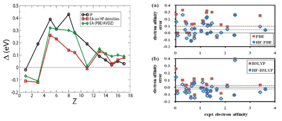 원자(좌) 및 분자(우)에 대한 기존 밀도범함수 이론과 하트리-폭 밀도범함수 이론으로 예측한 전자친화도 의 오차비교.
